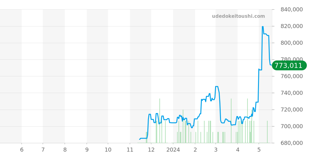 キャリバー ホイヤー02全体 - タグホイヤー モナコ 価格・相場チャート(平均値, 1年)
